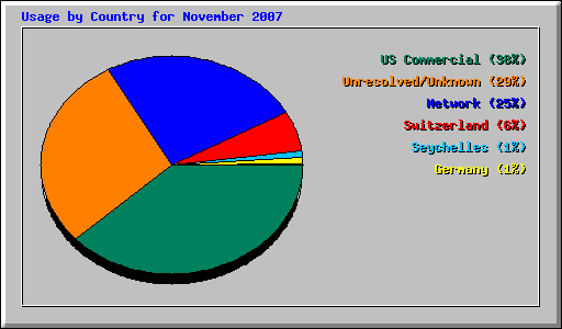 Usage by Country for November 2007