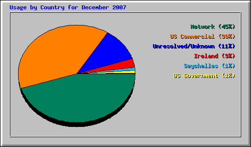 Usage by Country for December 2007