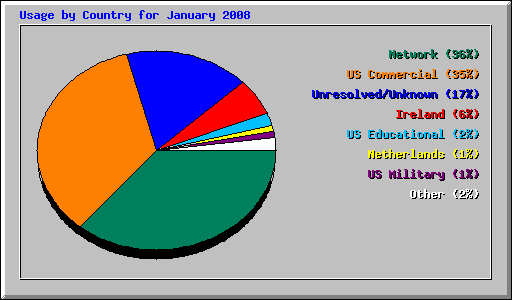 Usage by Country for January 2008