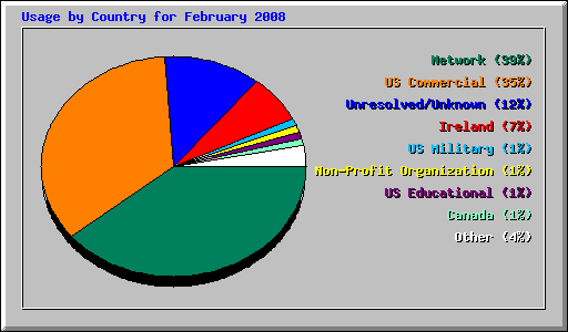 Usage by Country for February 2008