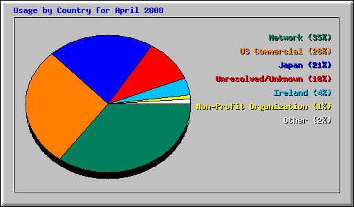 Usage by Country for April 2008