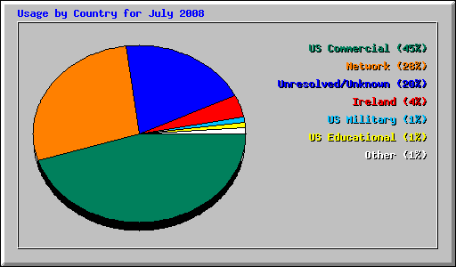 Usage by Country for July 2008