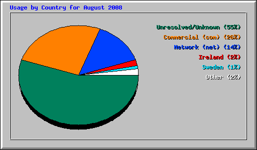 Usage by Country for August 2008