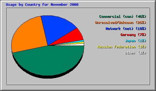 Usage by Country for November 2008