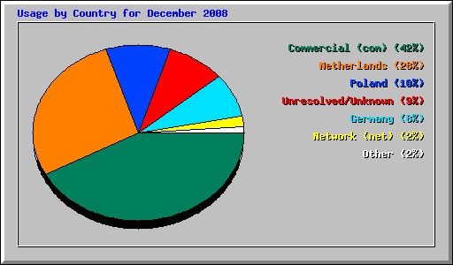 Usage by Country for December 2008
