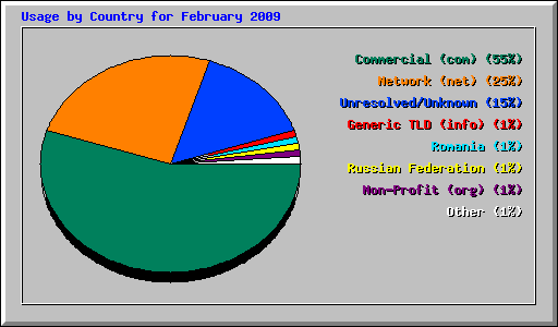 Usage by Country for February 2009