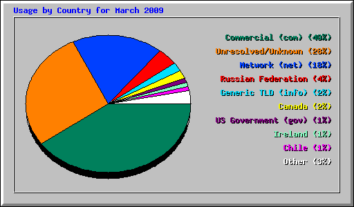 Usage by Country for March 2009