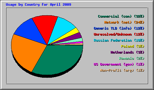 Usage by Country for April 2009