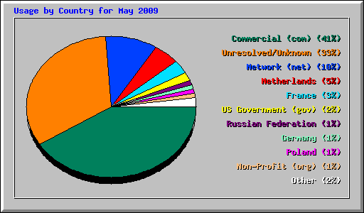 Usage by Country for May 2009