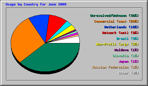 Usage by Country for June 2009