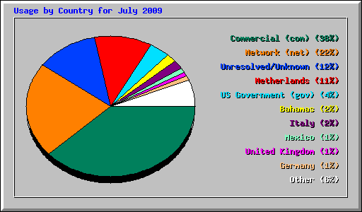 Usage by Country for July 2009