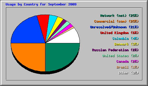 Usage by Country for September 2009