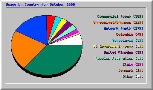 Usage by Country for October 2009