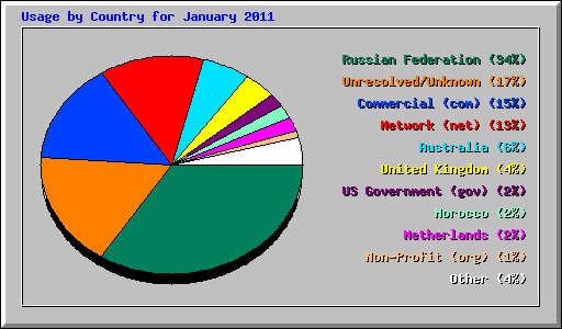 Usage by Country for January 2011