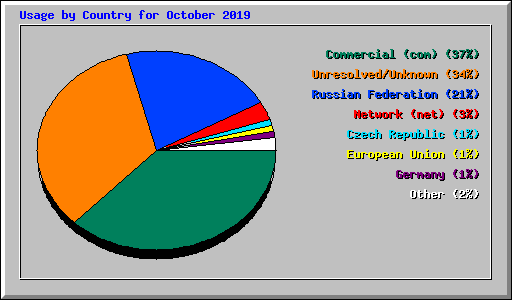 Usage by Country for October 2019