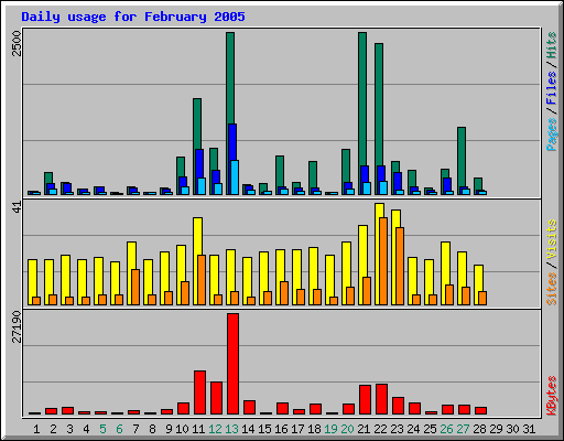 Daily usage for February 2005
