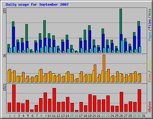 Daily usage for September 2007