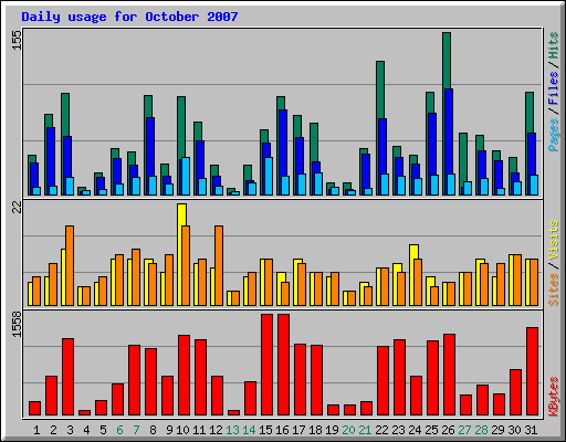 Daily usage for October 2007