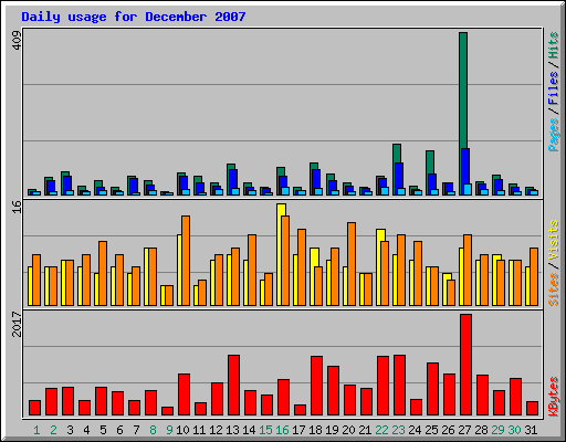 Daily usage for December 2007