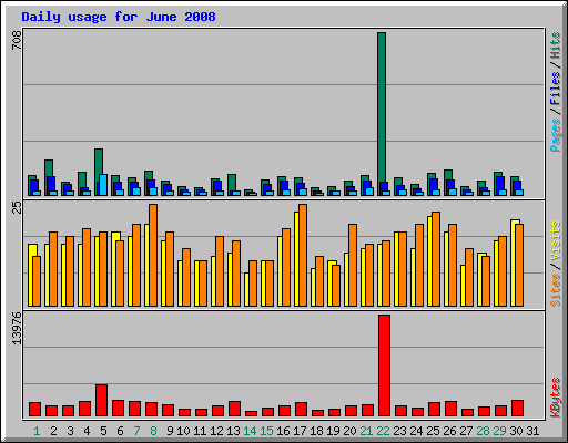 Daily usage for June 2008