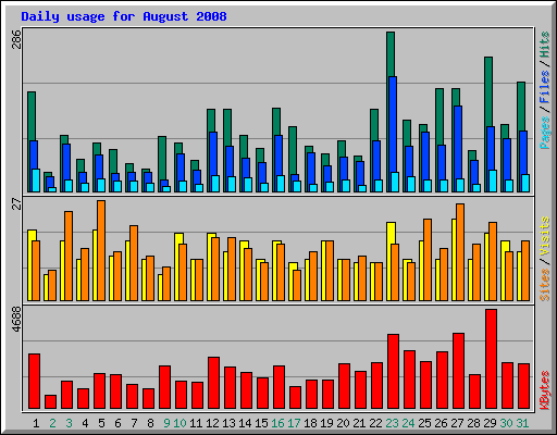 Daily usage for August 2008