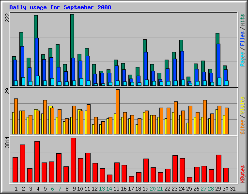 Daily usage for September 2008