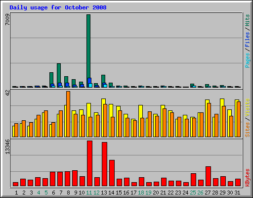 Daily usage for October 2008
