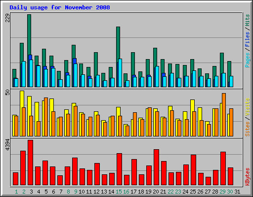 Daily usage for November 2008