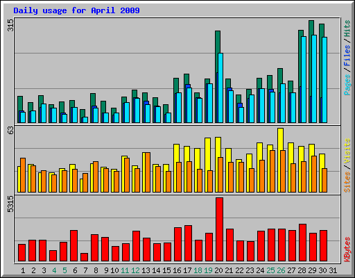 Daily usage for April 2009