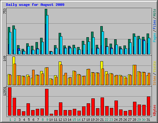 Daily usage for August 2009
