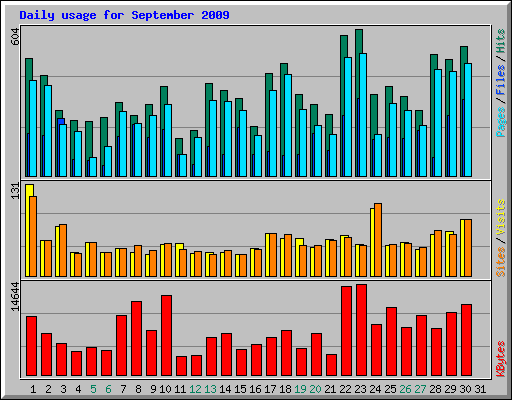 Daily usage for September 2009