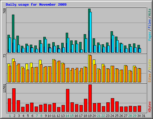 Daily usage for November 2009