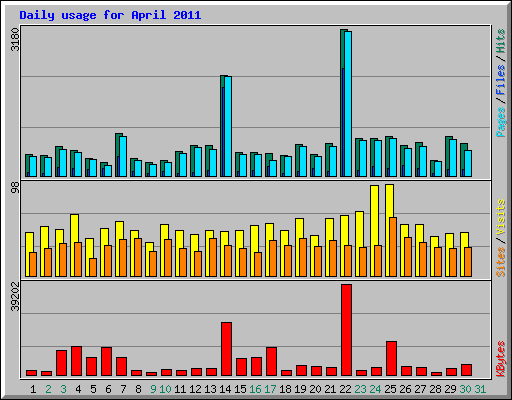Daily usage for April 2011