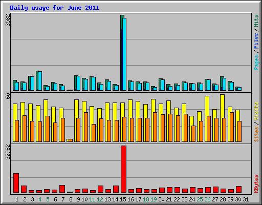 Daily usage for June 2011