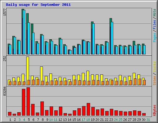 Daily usage for September 2011