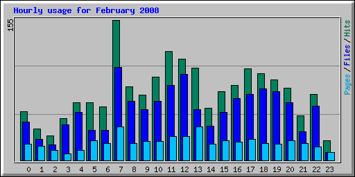 Hourly usage for February 2008