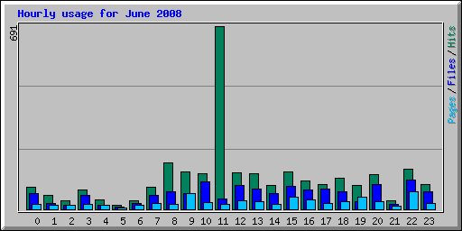 Hourly usage for June 2008