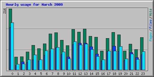 Hourly usage for March 2009