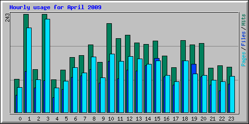 Hourly usage for April 2009