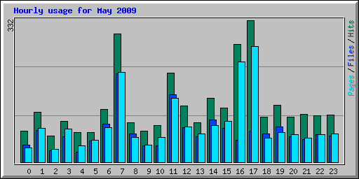 Hourly usage for May 2009