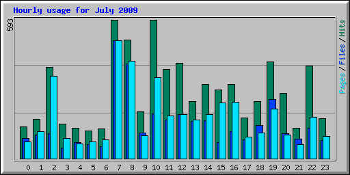 Hourly usage for July 2009