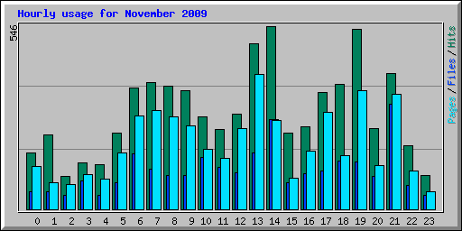 Hourly usage for November 2009