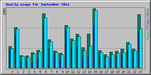 Hourly usage for September 2011