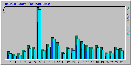 Hourly usage for May 2012