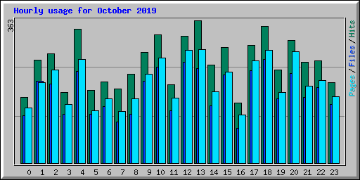 Hourly usage for October 2019